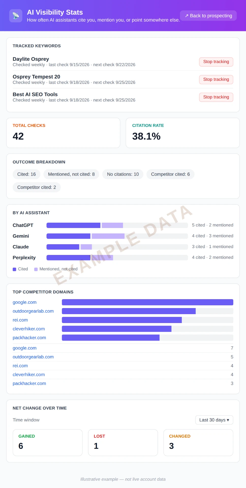 SEO Vein Finder AI Visibility Tracking dashboard showing citation status across ChatGPT, Gemini, Claude, and Perplexity