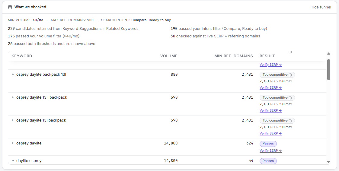 What we checked funnel summary with per-keyword results